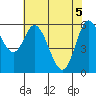 Pacific City tide chart for Wednesday, May 5, 2021