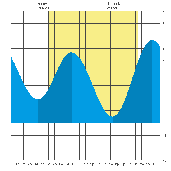 Pacific City tide chart for Thursday, May 6, 2021