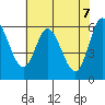 Pacific City tide chart for Friday, May 7, 2021