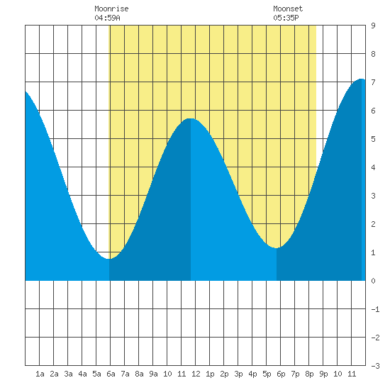 Pacific City tide chart for Saturday, May 8, 2021