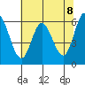 Pacific City tide chart for Saturday, May 8, 2021