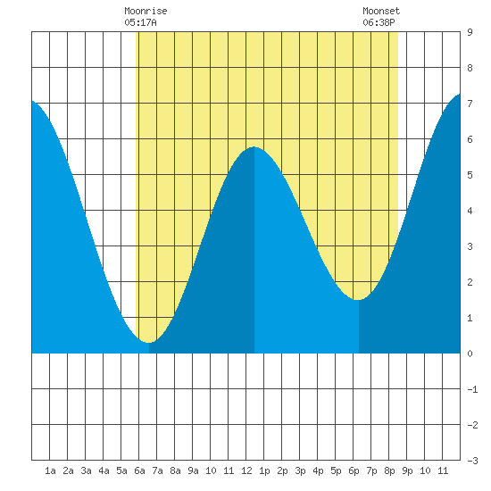 Pacific City tide chart for Sunday, May 9, 2021