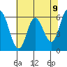 Pacific City tide chart for Sunday, May 9, 2021