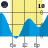 Pacific City tide chart for Thursday, June 10, 2021