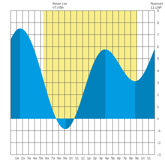 Pacific City tide chart for Saturday, June 12, 2021