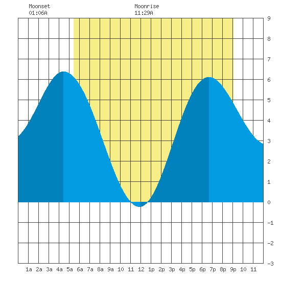 Pacific City tide chart for Wednesday, June 16, 2021