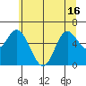 Pacific City tide chart for Wednesday, June 16, 2021
