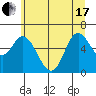 Pacific City tide chart for Thursday, June 17, 2021