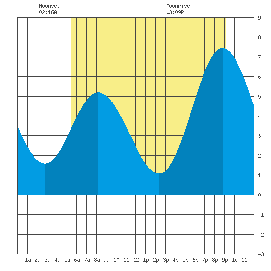 Pacific City tide chart for Saturday, June 19, 2021