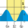 Pacific City tide chart for Tuesday, June 1, 2021