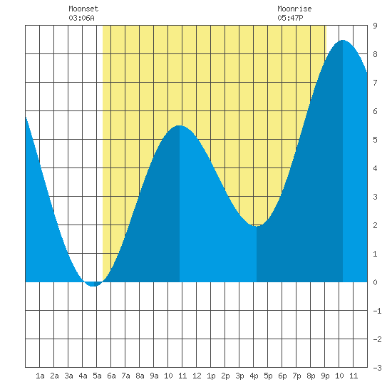 Pacific City tide chart for Monday, June 21, 2021