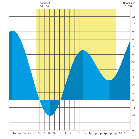 Pacific City tide chart for Friday, June 25, 2021