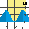 Pacific City tide chart for Wednesday, June 30, 2021