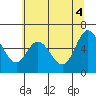 Pacific City tide chart for Friday, June 4, 2021