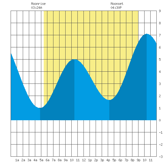 Pacific City tide chart for Saturday, June 5, 2021