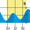 Pacific City tide chart for Saturday, June 5, 2021