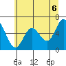 Pacific City tide chart for Sunday, June 6, 2021