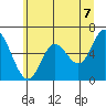 Pacific City tide chart for Monday, June 7, 2021