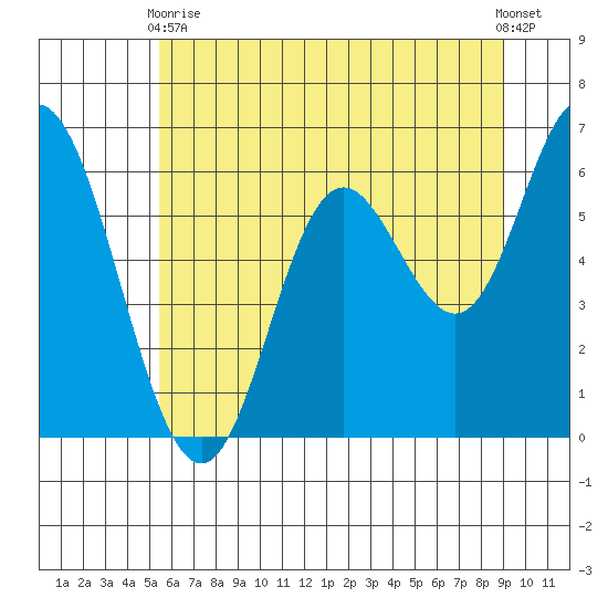 Pacific City tide chart for Wednesday, June 9, 2021