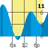 Pacific City tide chart for Sunday, July 11, 2021
