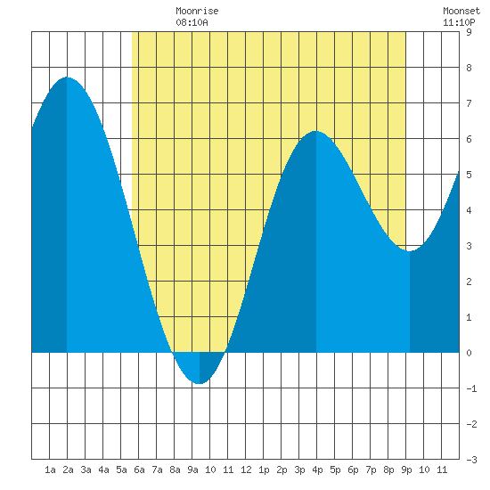 Pacific City tide chart for Monday, July 12, 2021