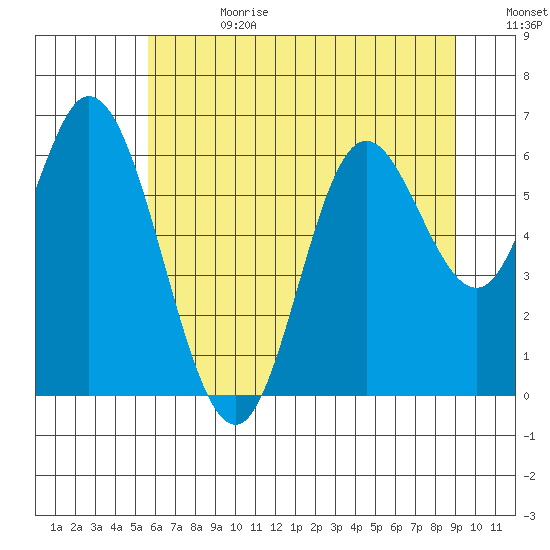Pacific City tide chart for Tuesday, July 13, 2021