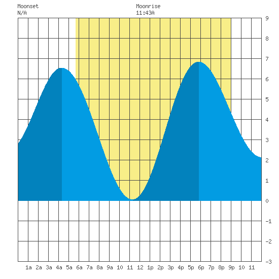 Pacific City tide chart for Thursday, July 15, 2021