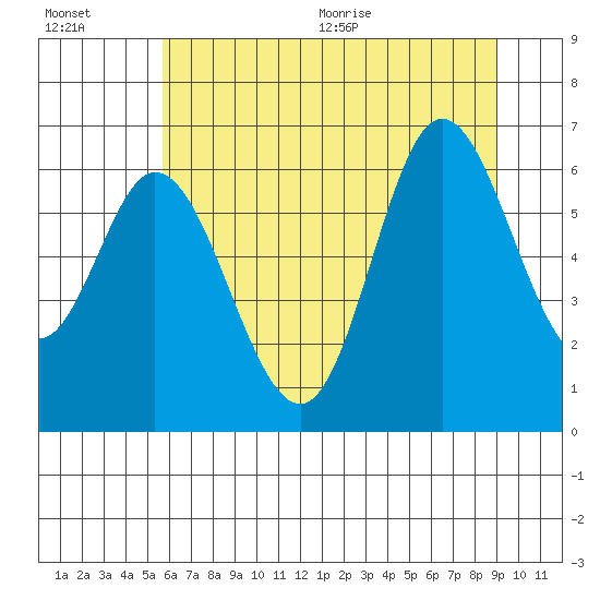 Pacific City tide chart for Friday, July 16, 2021