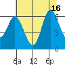 Pacific City tide chart for Friday, July 16, 2021
