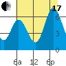 Pacific City tide chart for Saturday, July 17, 2021