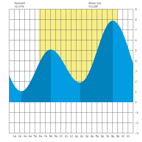 Pacific City tide chart for Sunday, July 18, 2021