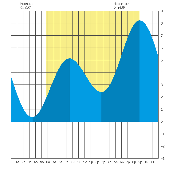Pacific City tide chart for Monday, July 19, 2021