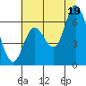 Pacific City tide chart for Monday, July 19, 2021