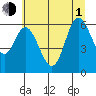 Pacific City tide chart for Thursday, July 1, 2021