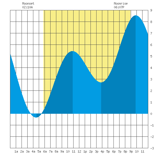 Pacific City tide chart for Tuesday, July 20, 2021