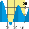 Pacific City tide chart for Sunday, July 25, 2021