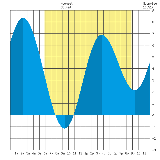 Pacific City tide chart for Monday, July 26, 2021