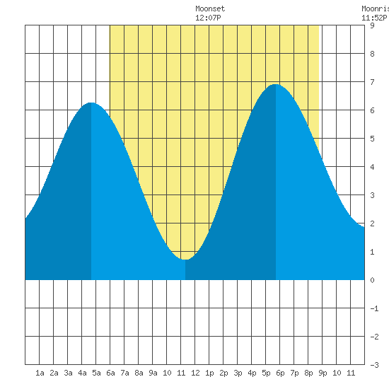 Pacific City tide chart for Thursday, July 29, 2021