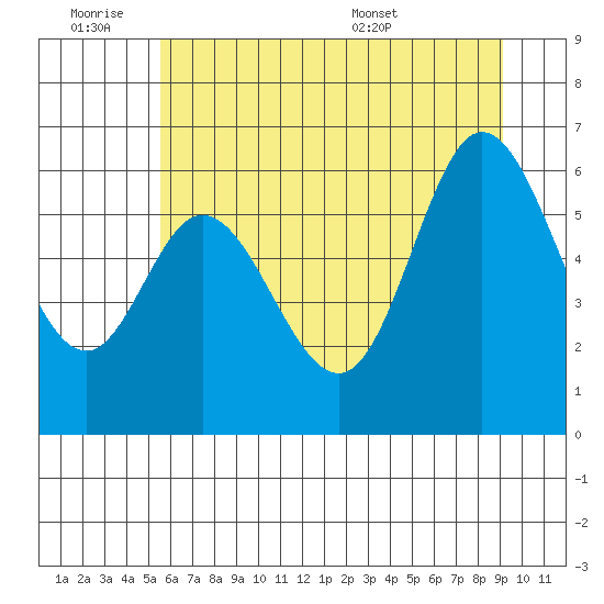 Pacific City tide chart for Friday, July 2, 2021