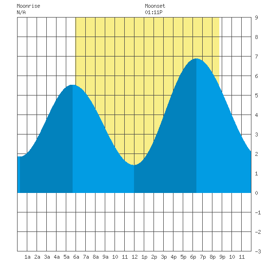 Pacific City tide chart for Friday, July 30, 2021