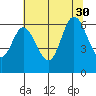 Pacific City tide chart for Friday, July 30, 2021