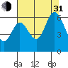 Pacific City tide chart for Saturday, July 31, 2021