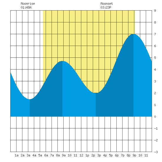 Pacific City tide chart for Saturday, July 3, 2021