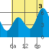 Pacific City tide chart for Saturday, July 3, 2021