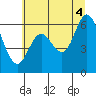 Pacific City tide chart for Sunday, July 4, 2021