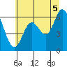 Pacific City tide chart for Monday, July 5, 2021