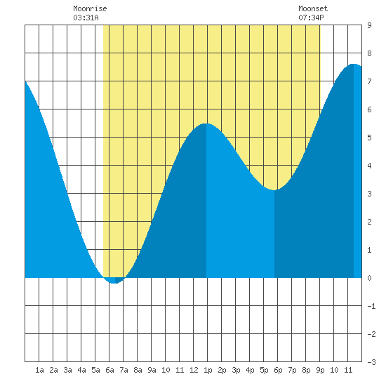 Pacific City tide chart for Wednesday, July 7, 2021