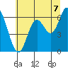 Pacific City tide chart for Wednesday, July 7, 2021
