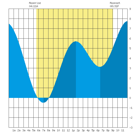 Pacific City tide chart for Thursday, July 8, 2021