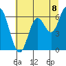 Pacific City tide chart for Thursday, July 8, 2021